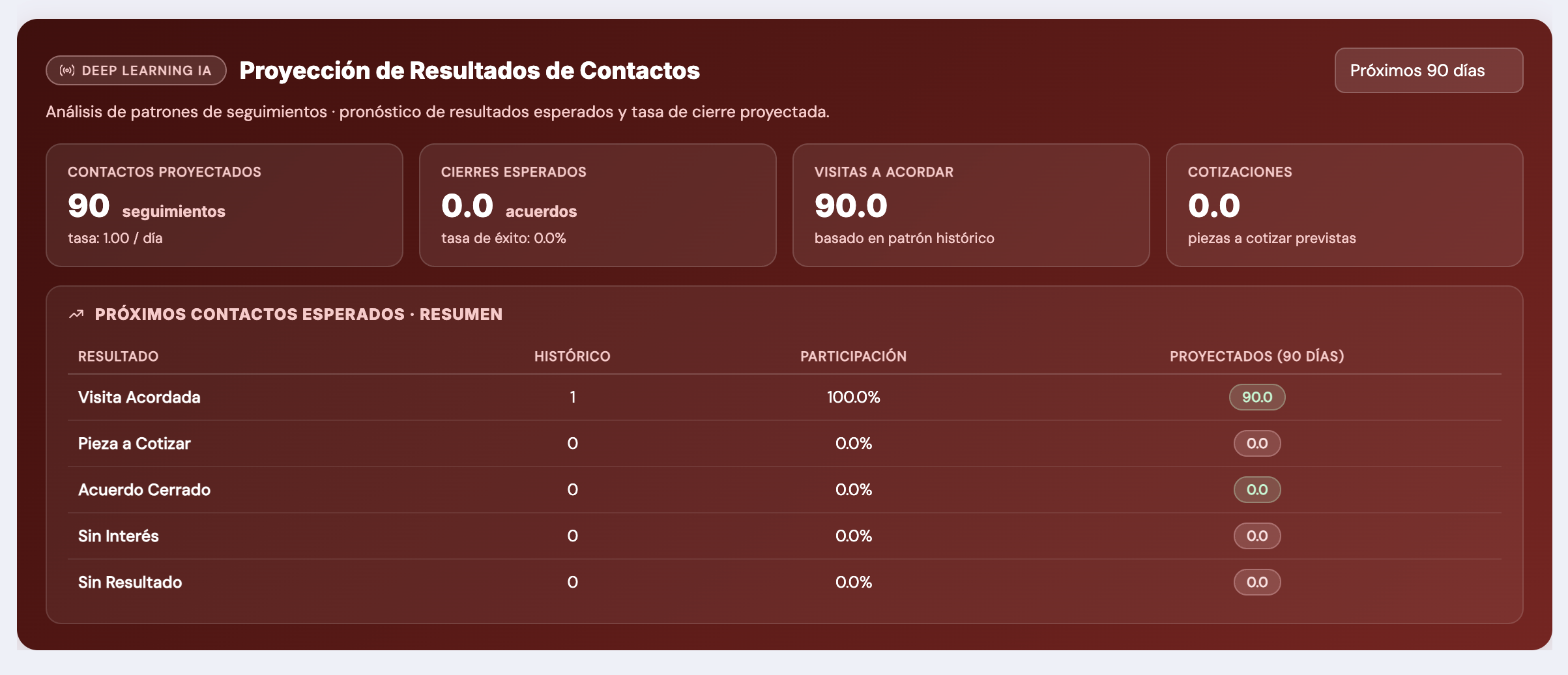 Deep Learning IA — Proyección de Resultados de Contactos
