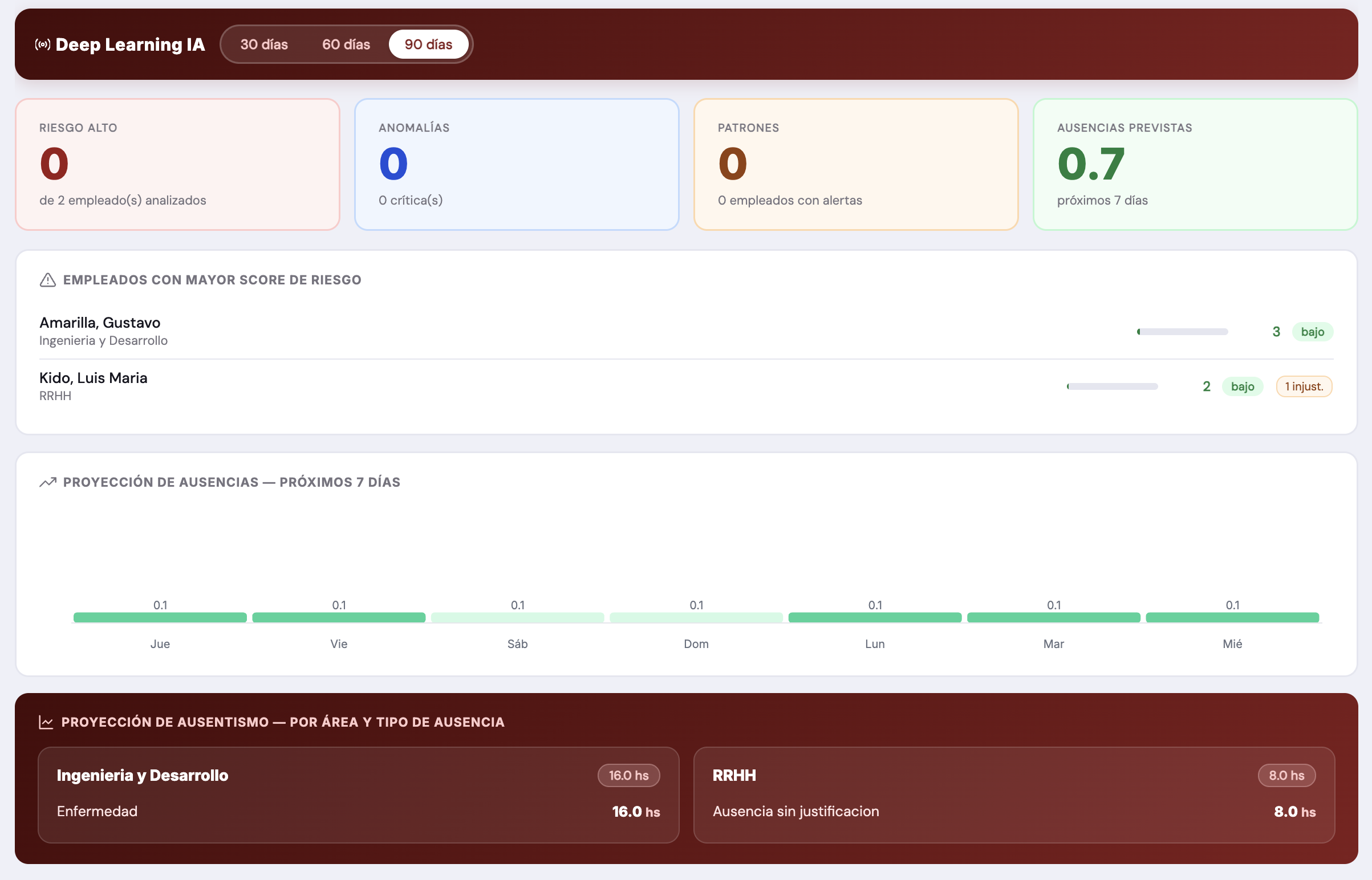 Deep Learning IA — Scoring de riesgo y proyección de ausencias
