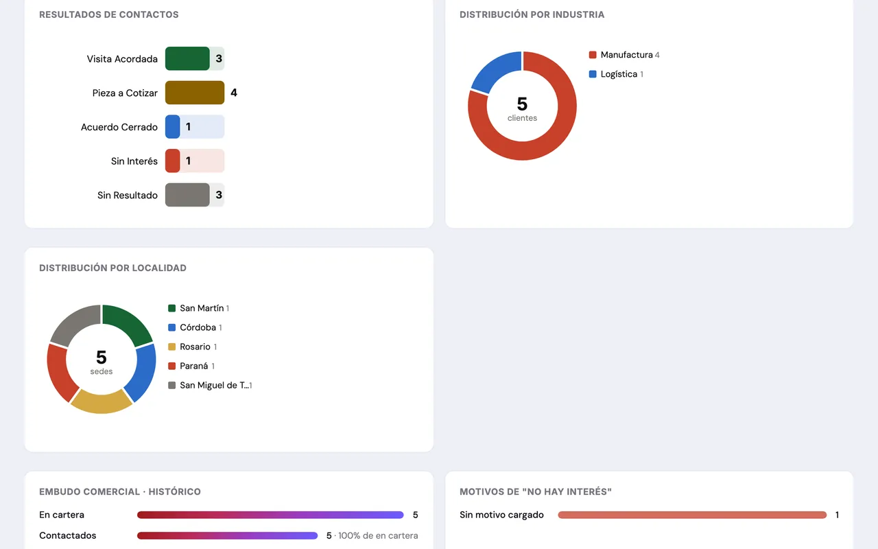 CRM Comercial en ENDOS — captura 3 (datos de demostración)