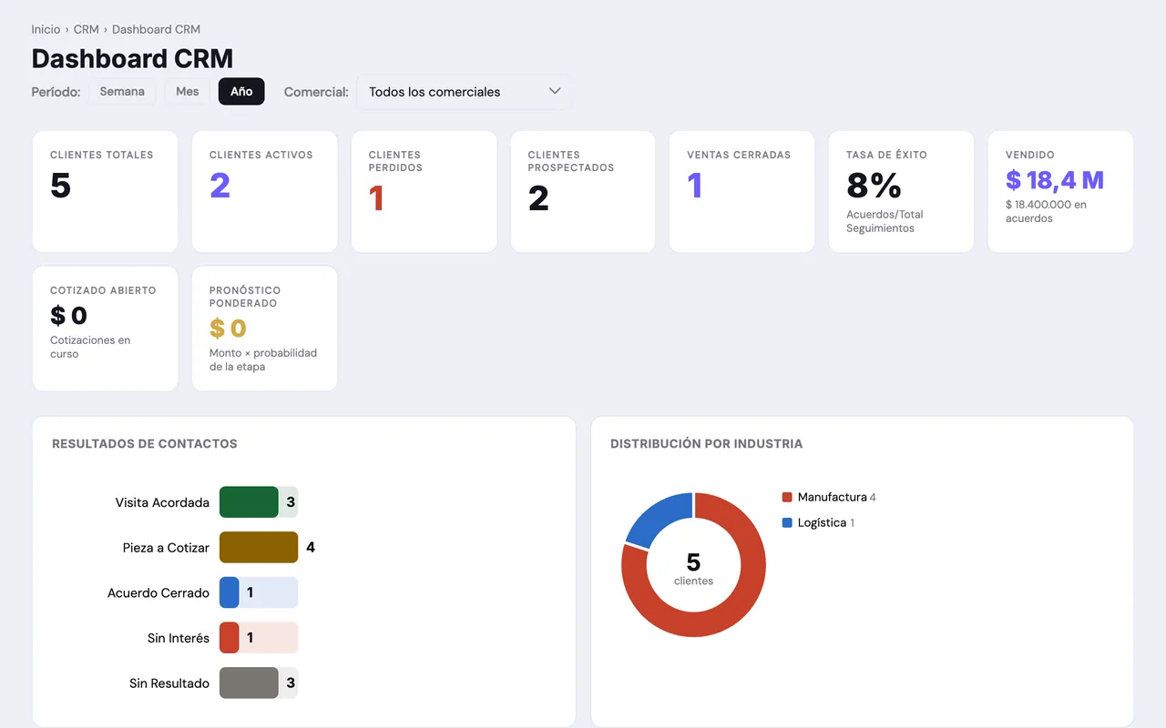 CRM Comercial en ENDOS — captura 1 (datos de demostración)